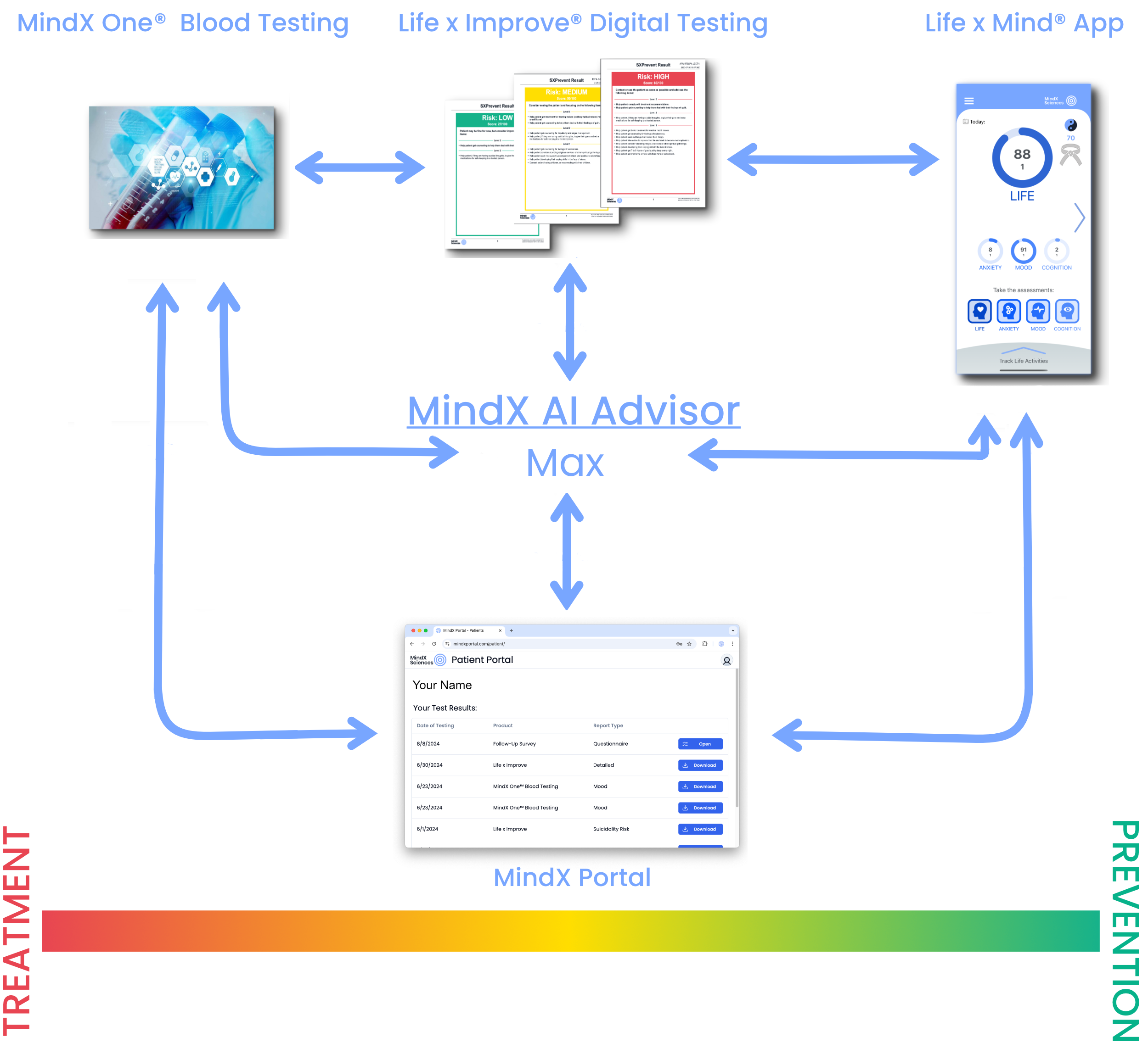 The MindX One Solution