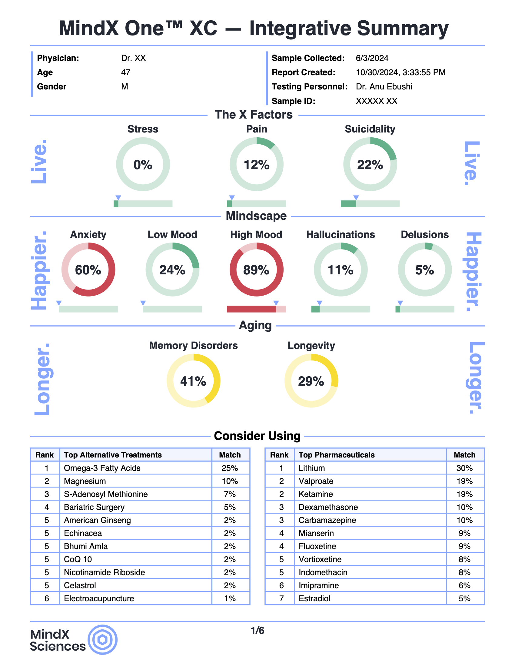 Sample blood test report